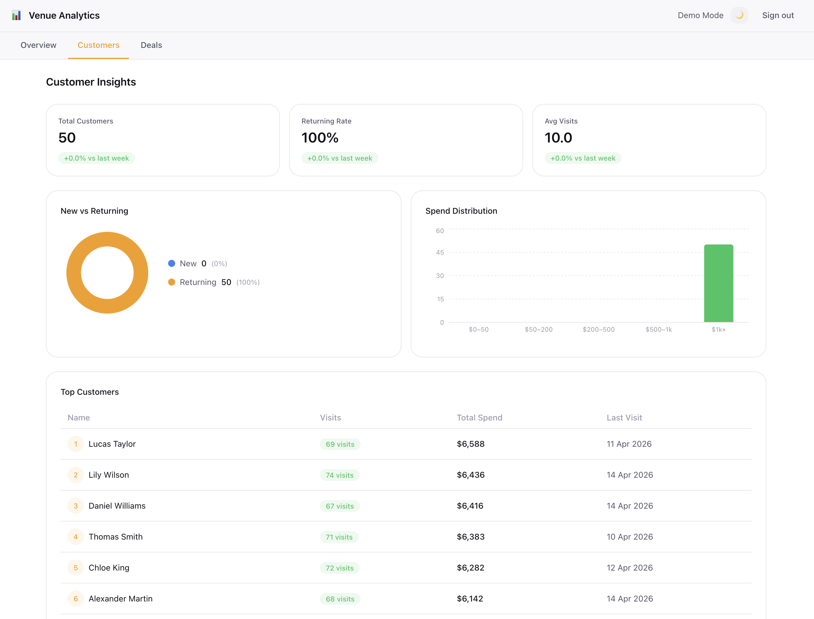 Venue Analytics Dashboard Screenshot